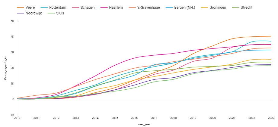 Entwicklung der verfügbaren Airbnb Betten in den Niederlanden