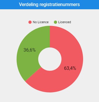 Short term rentals Insight: nearly 40% of Airbnb’s Dutch listings have a registration number